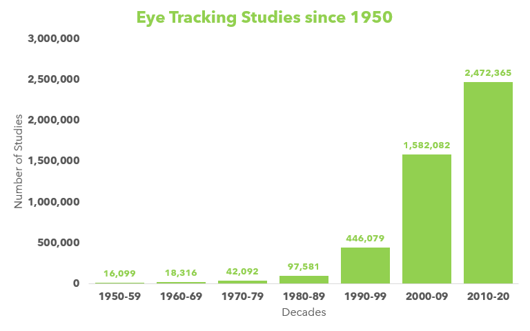 Eye Tracking Studies